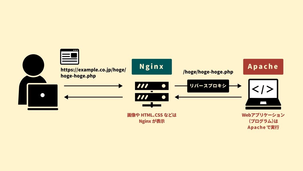 2 2 Nginxとapacheをわかりやすく比較 Nginxが 絶対王者 のapacheを超えたワケ 連載 サーバ自動化の勘所 ビジネス It