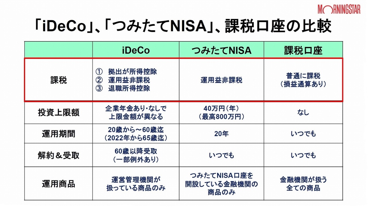 Ideco イデコ つみたてnisa を比較 ケース別 使い分け術とは Fintech Journal