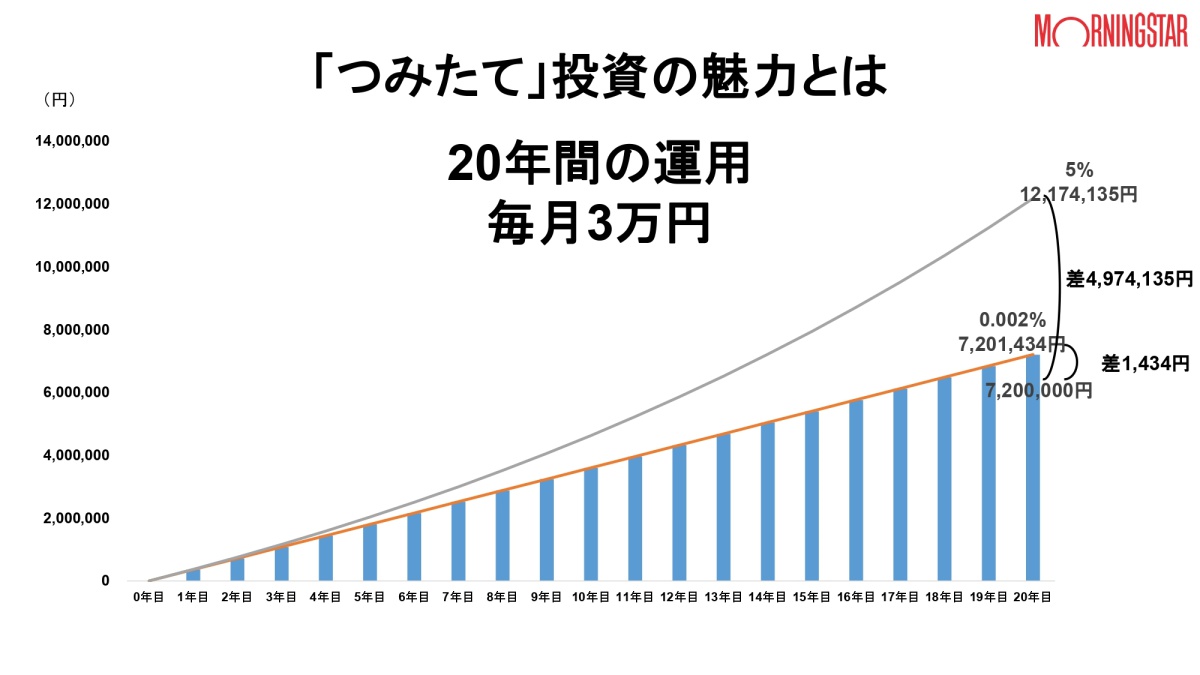 つみたてnisa と Nisa の違いとは こんな時 どっちを使えば良い Fintech Journal