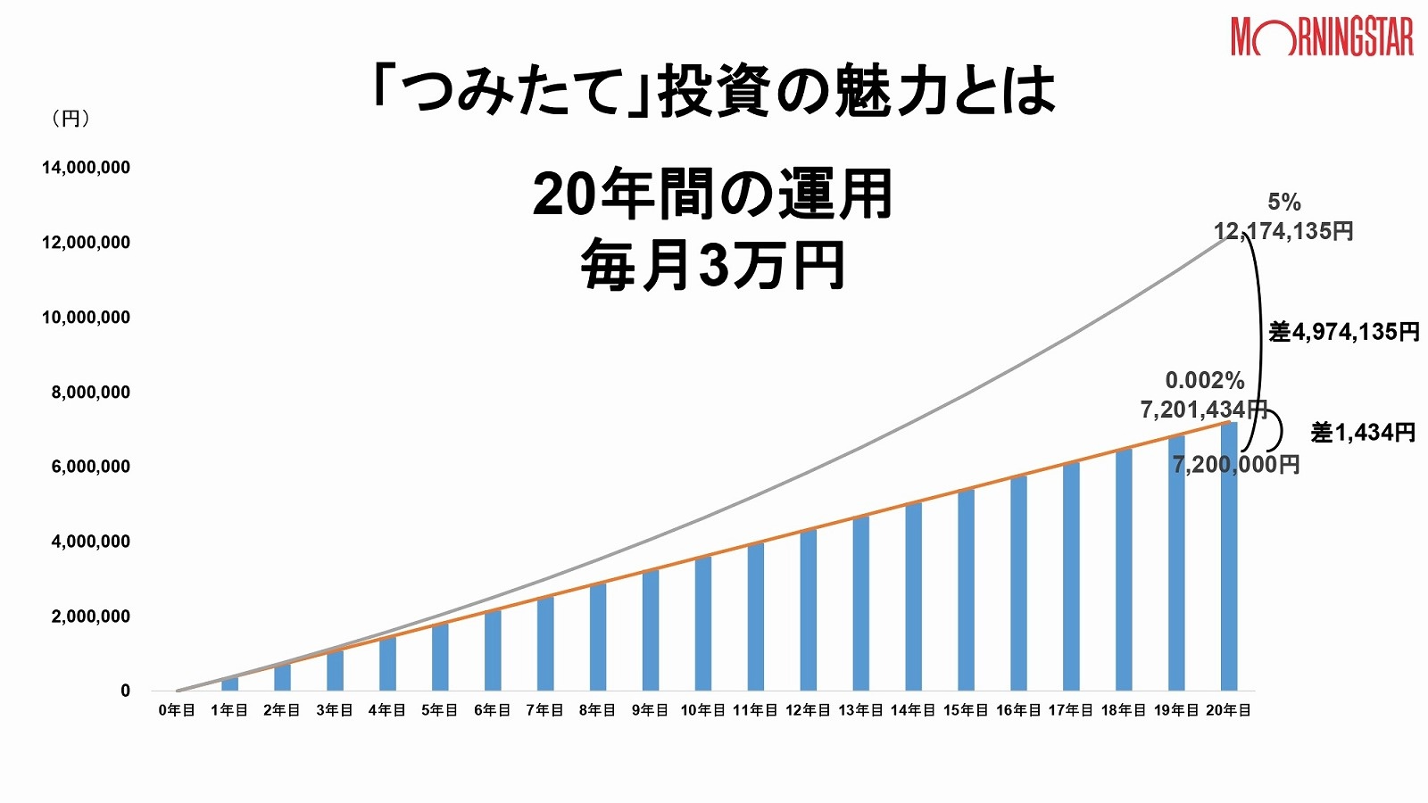 つみたてnisa と Nisa の違いとは こんな時 どっちを使えば良い Fintech Journal