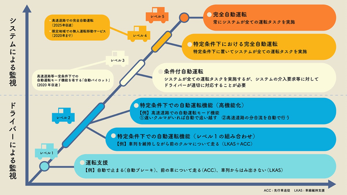 自動運転の「レベル分け」をわかりやすく解説、レベル0～5の違いとは