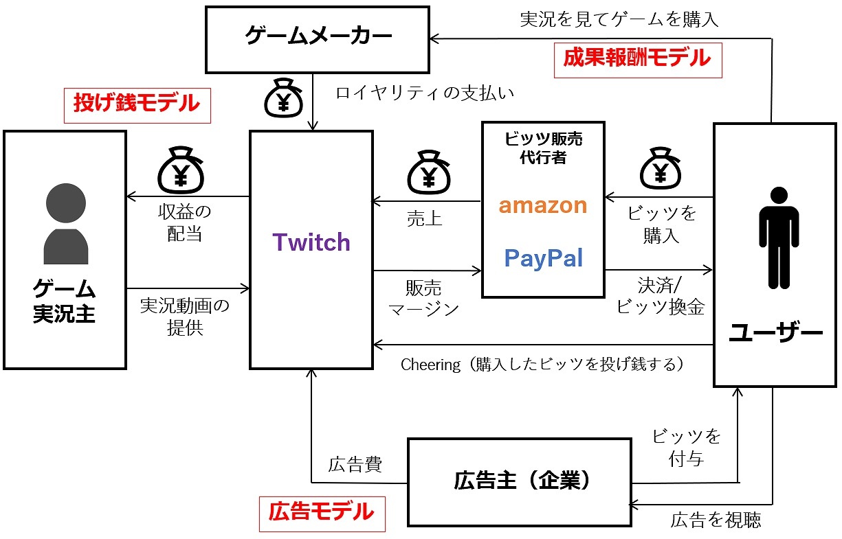 ライブ配信 Twitch がエンタメビジネスの新常識 投げ銭ビジネス が流行る理由 連載 エンタメビジネスの勝ち筋 ビジネス It