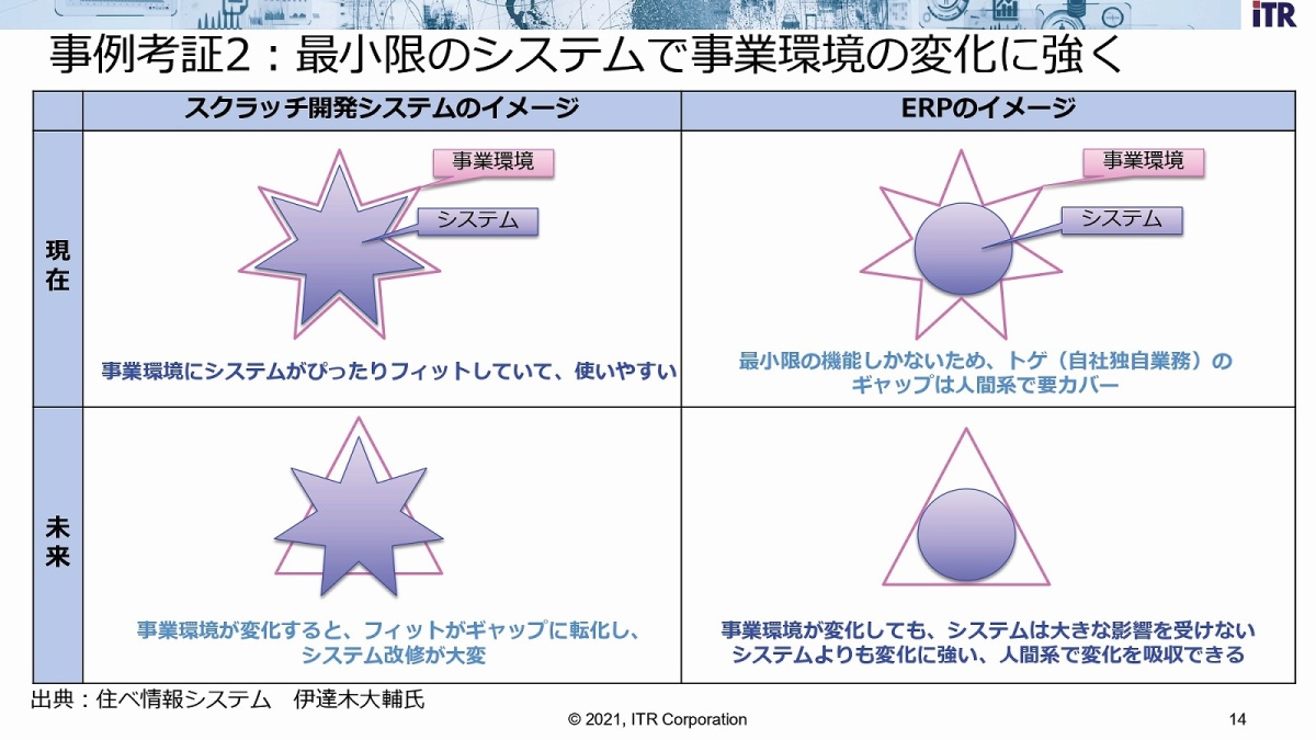 DX基盤になぜ「ロバスト性」が不可欠か？今の“フィット”は将来の“ギャップ”になる ｜ビジネス+IT