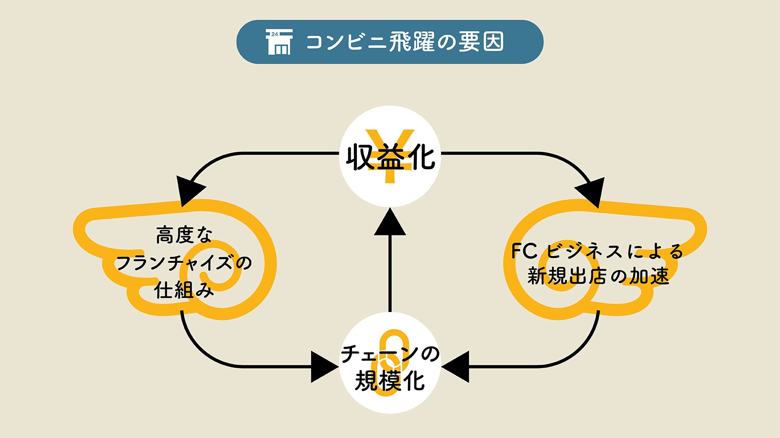 セブン ファミマ ローソン経営戦略を徹底比較 最強コンビニ はどこか 連載 成功企業の ビジネス針路 ビジネス It