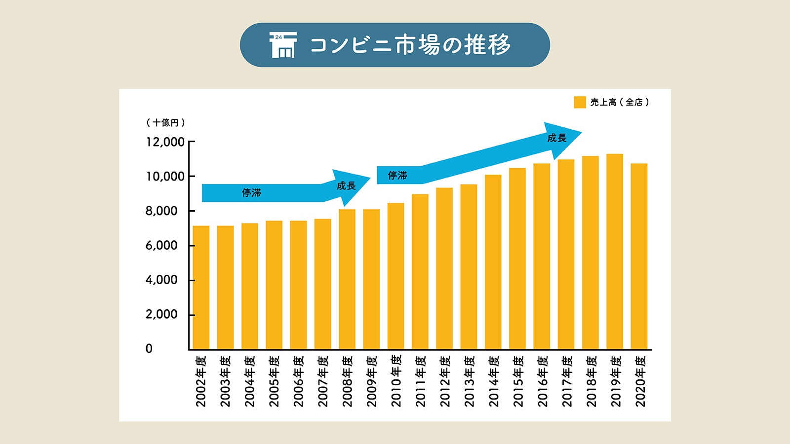 セブン ファミマ ローソン経営戦略を徹底比較 最強コンビニ はどこか 連載 成功企業の ビジネス針路 ビジネス It