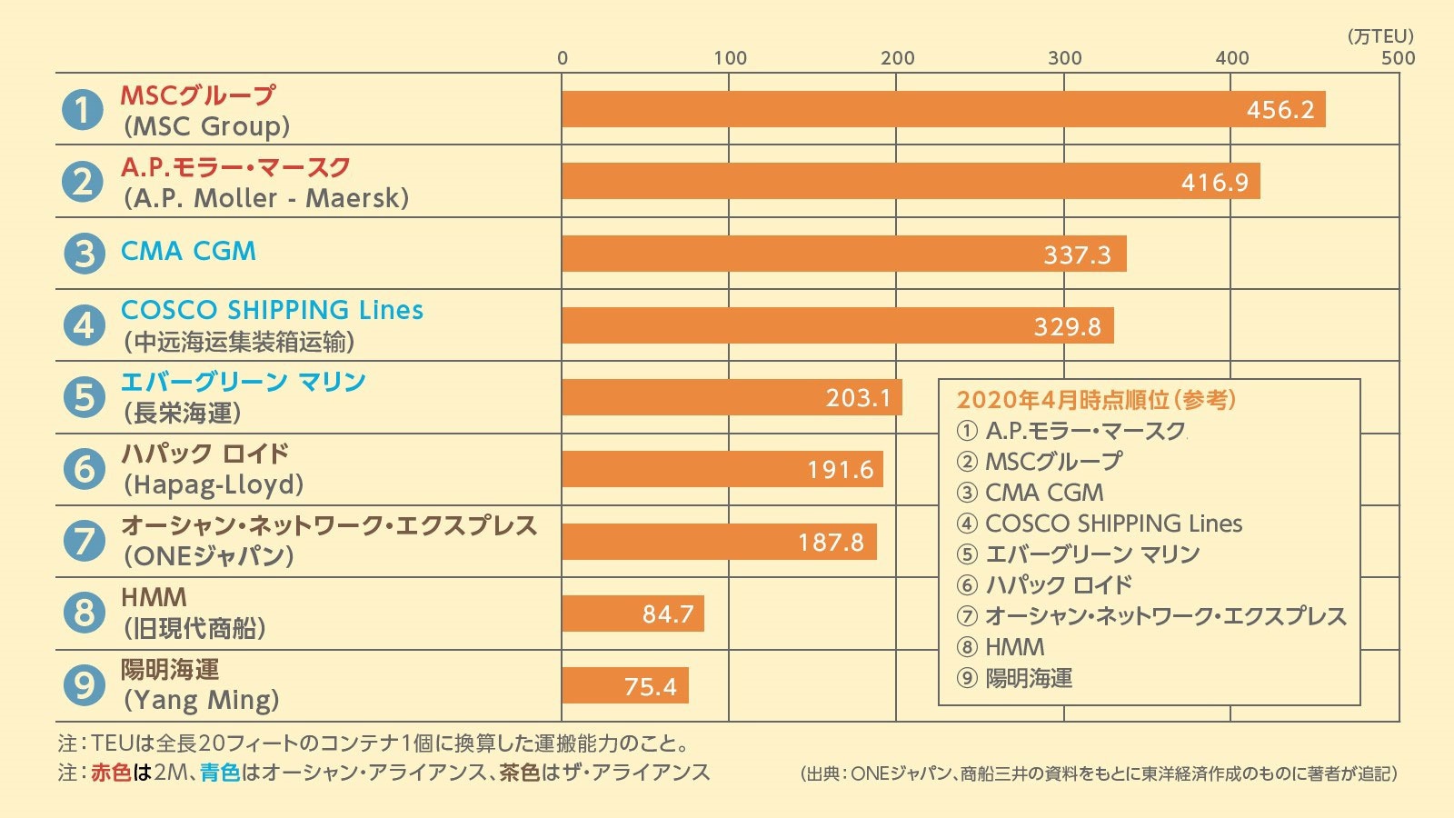 海運業界の世界ランキング22 日欧中でしのぎ コンテナ不足で運賃急騰のゆくえ 連載 あの業界のグローバルランキング ビジネス It