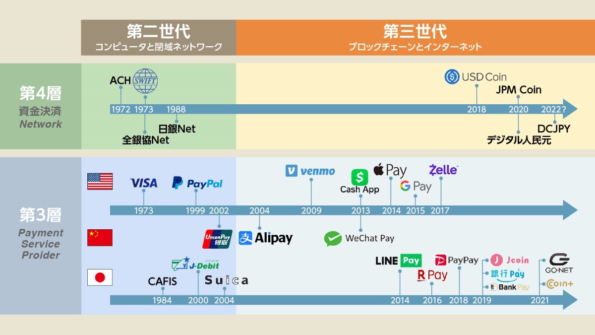 デジタル決済完全ガイド後編、Paypalは何が革新的？決済サービスの世代交代と技術進化 連載：福泉武史の新フィンテックウォッチ｜FinTech  Journal