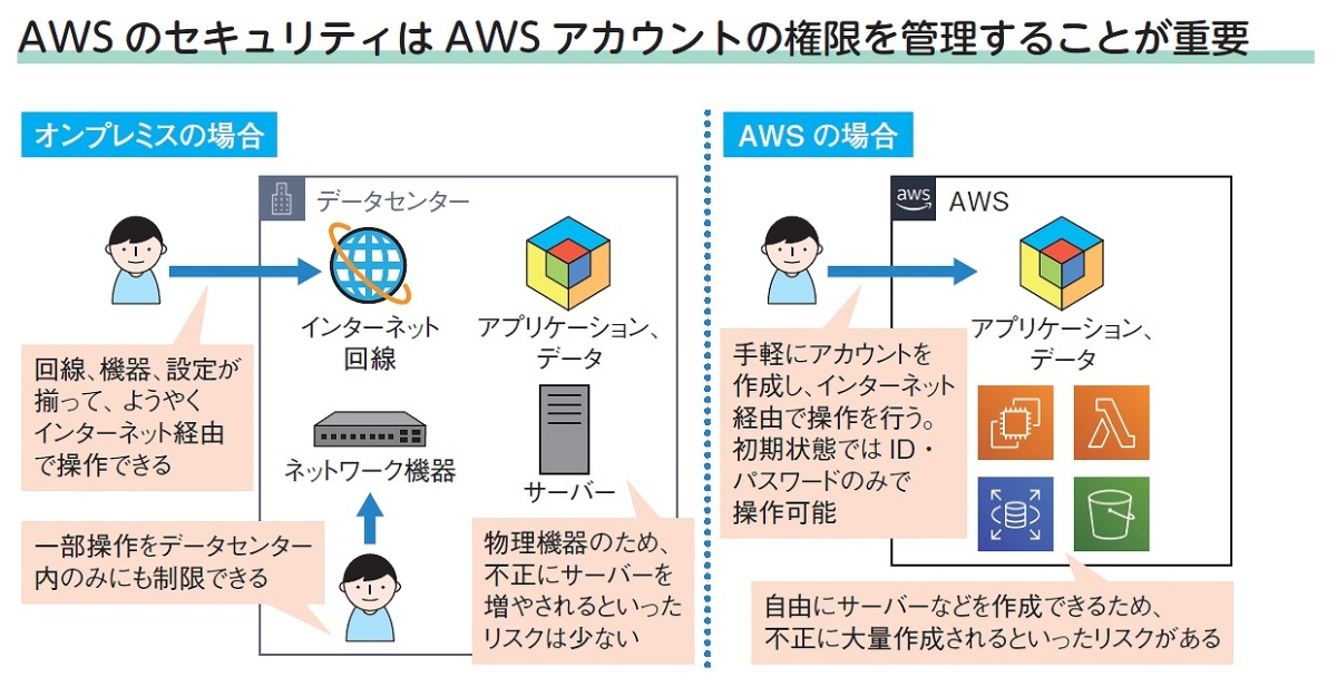 AWSでアクセスキーを作成&権限を設定!IAMユーザー管理の基本 9 OGP bit202202011625070777