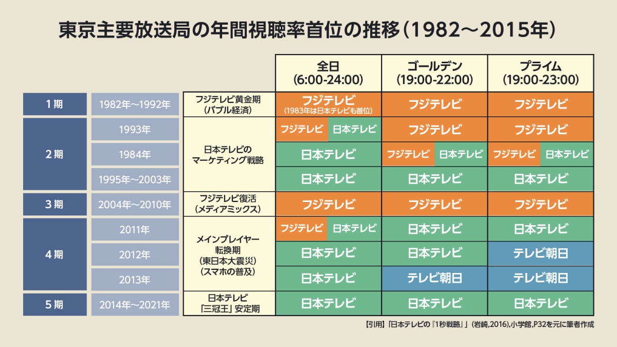 強すぎる 日本テレビ と返り咲けない フジテレビ 2社の決定的な違いとは 連載 エンタメビジネスの勝ち筋 ビジネス It