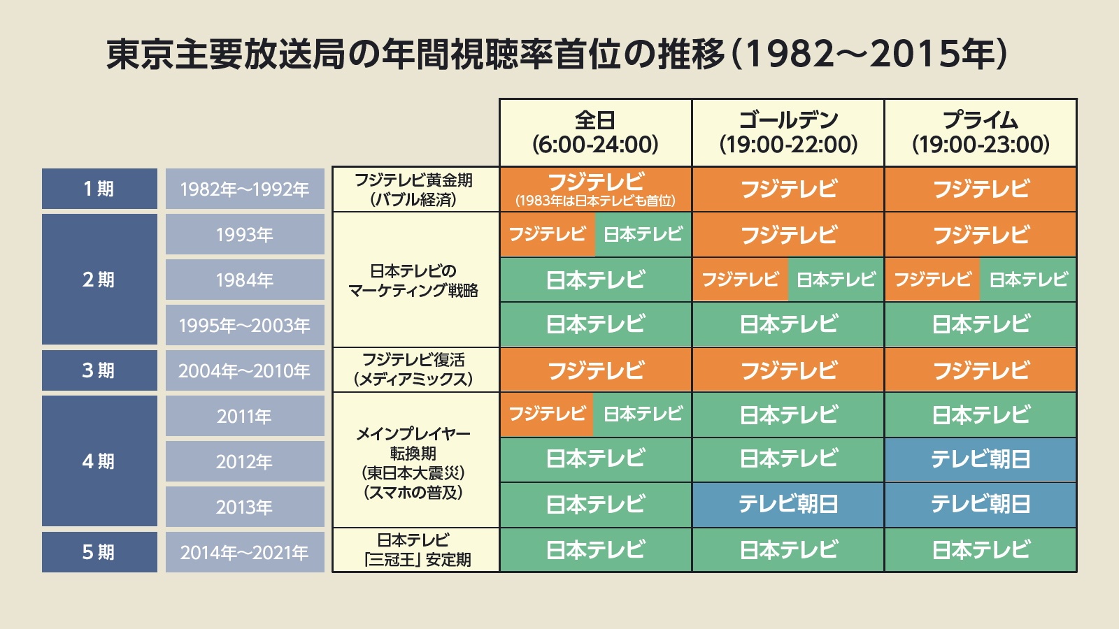 強すぎる 日本テレビ と返り咲けない フジテレビ 2社の決定的な違いとは 連載 エンタメビジネスの勝ち筋 ビジネス It