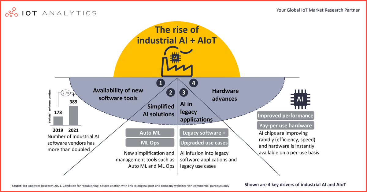 産業用AI」「産業用AIoT」とは何か、2021～26年の予測で見えた