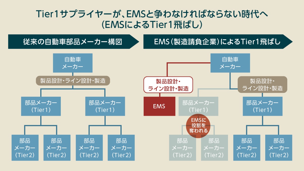 5分でわかるEMS（製造受託企業）、Tier1の仕事を奪う？台湾