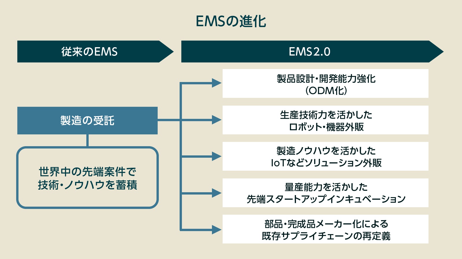 EMS