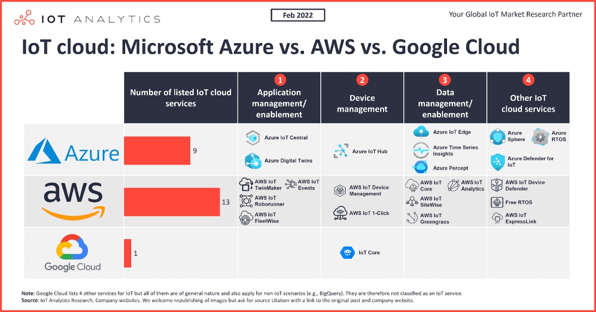 [B! aws] AWS・Azure・GCPの「IoT」を徹底比較 なぜAzureが先駆者のAWSを追い越せたのか
