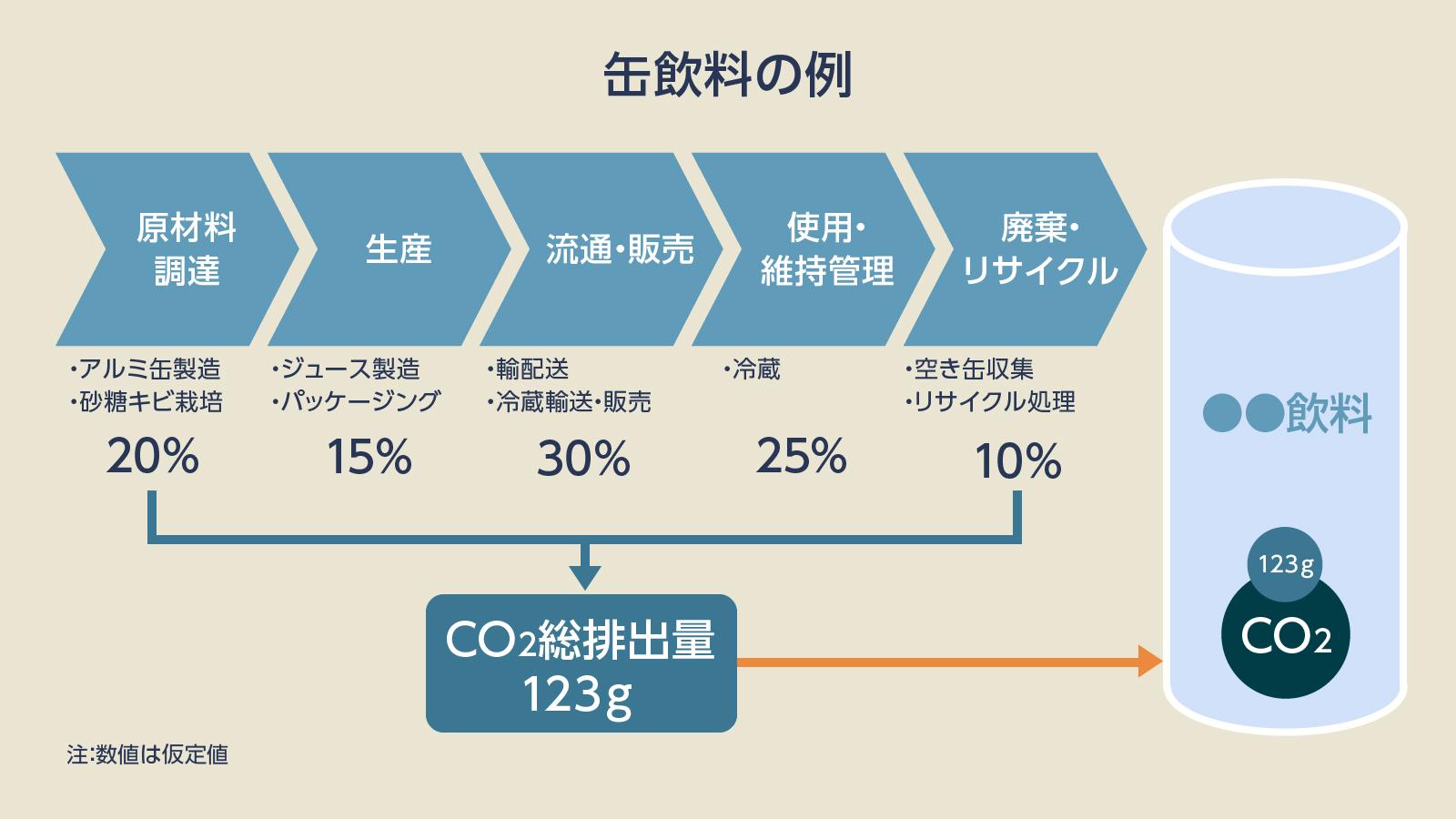 カーボンフットプリントとは？わかりやすく図解、製品のCO2排出量