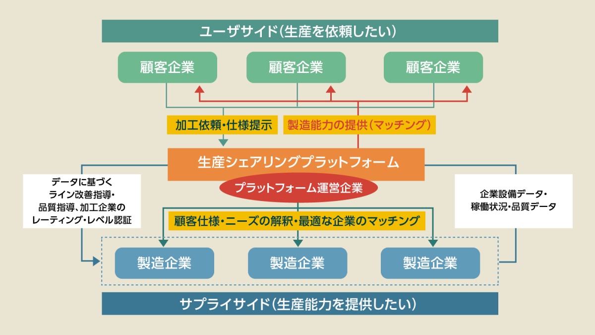 製造業のマッチングプラットフォームとは？「ビジネスモデル