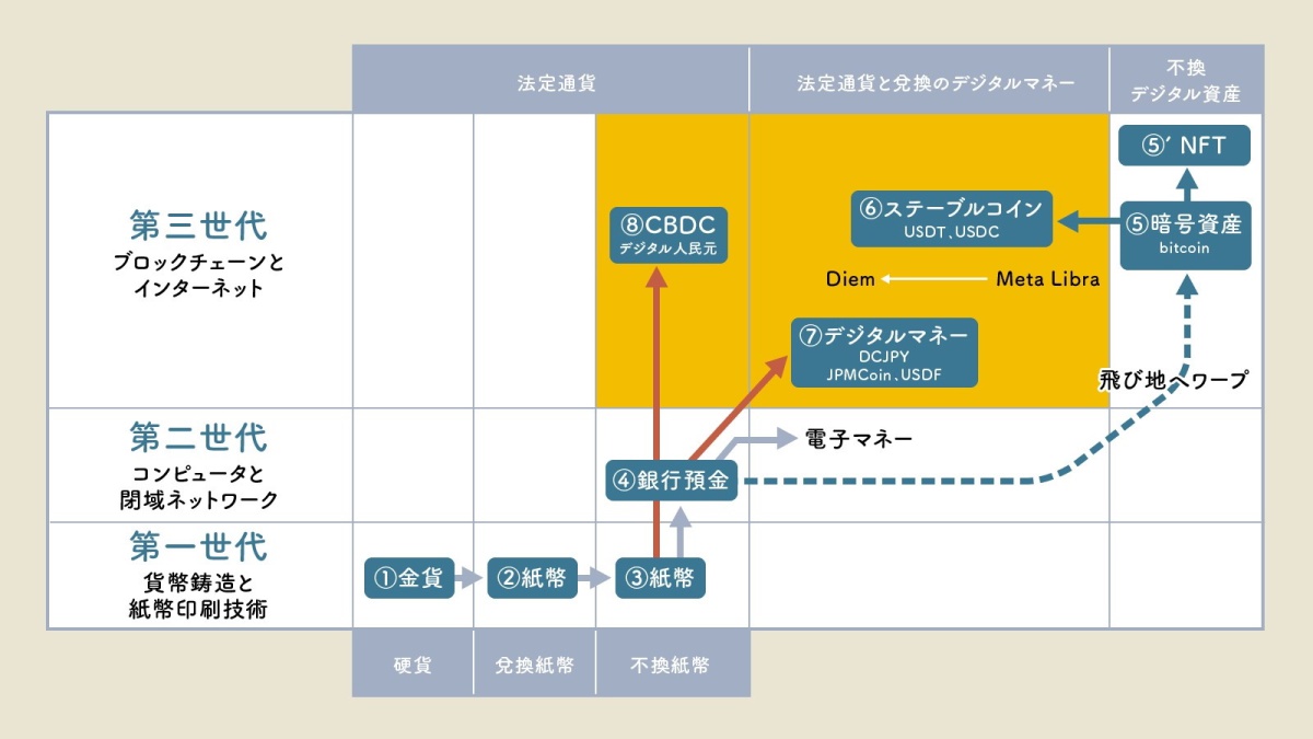 ステーブルコイン/デジタルマネー/CBDCの違いとは？デジタル決済の技術基盤をわかりやすく詳解する  連載：福泉武史の新フィンテックウォッチ｜FinTech Journal