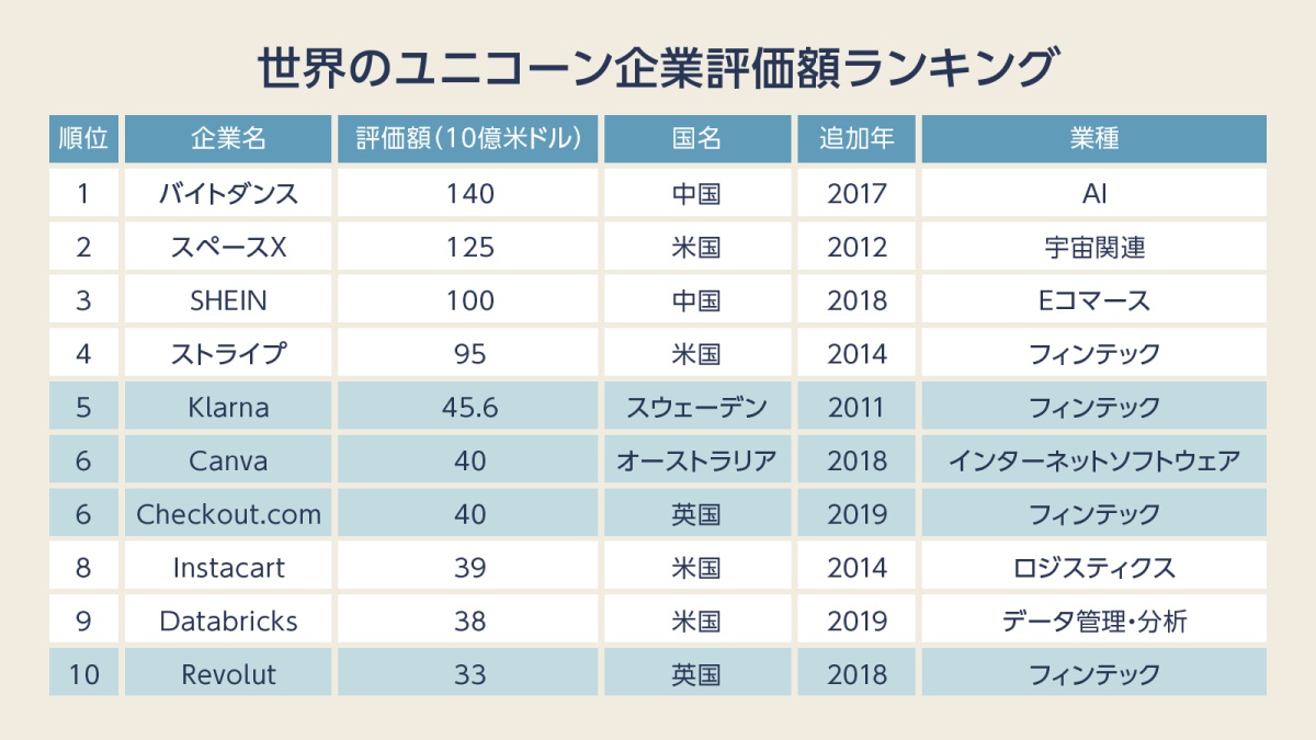 東南アジア ユニコーン企業 まとめ22 グーグルが注目する投資分野はこれ ビジネス It