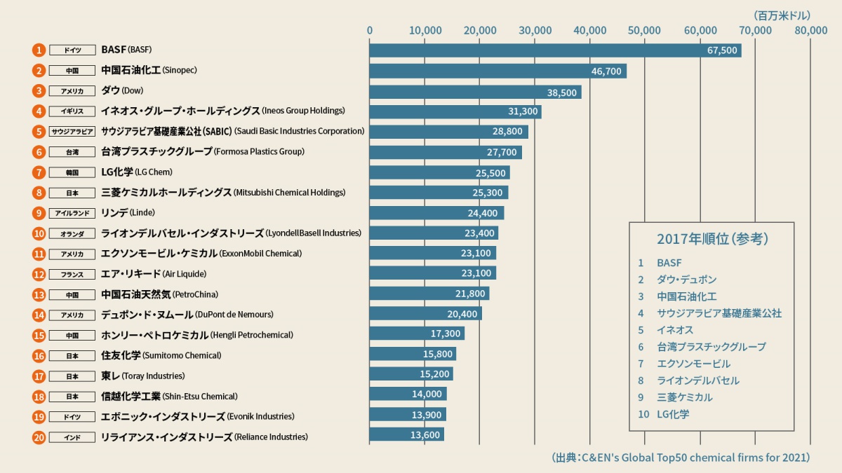日本の石油化学工業(２０２２年版)／重化学工業通信社・化学チーム(著者) 日本の石油化学工業 (2022年版) | 重化学工業通信社 化学チーム