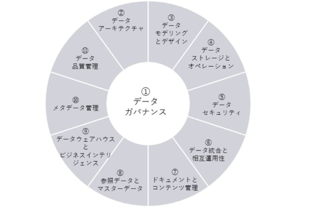 DMBOKとは何か？ データガバナンスに必要な知識体系の中身とは