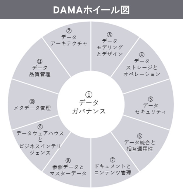 DMBOKとは何か？ データガバナンスに必要な知識体系の中身とは