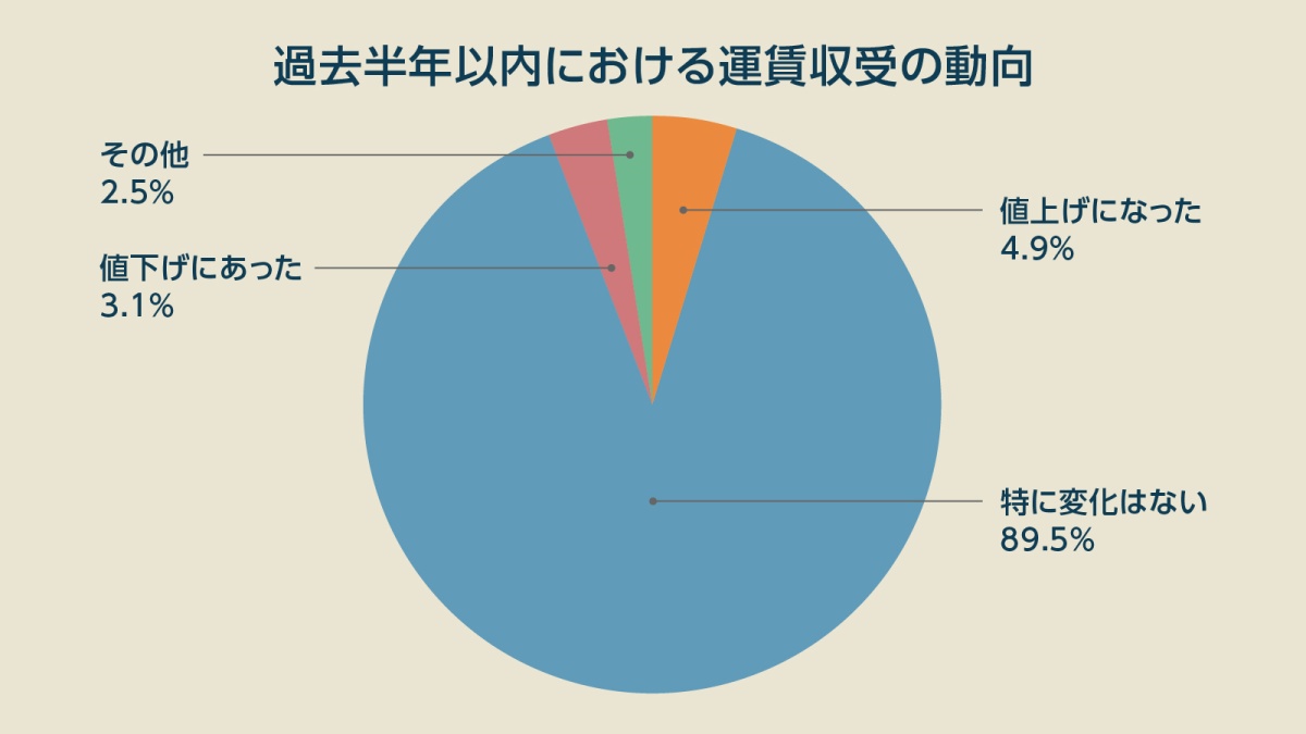 インフレの元凶は「物流費」なのか？ 値上げできた運送会社が“たった5