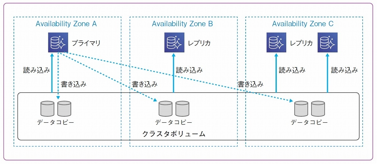 Amazon Aurora DSQLと従来のRDBの違いをCAP定理で解説 - Genspark