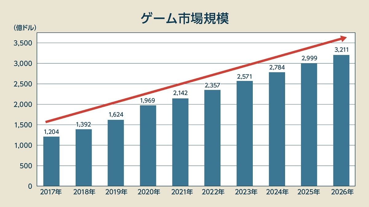 今年のゲーム業界の収益の半分以上はモバイル ゲームによるものとなる: レポート