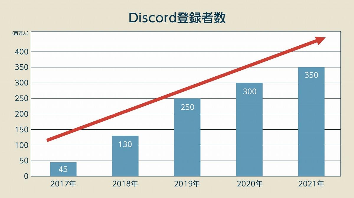 Discord ディスコード はなぜ人気なのか 利用者1 5億人超 Z世代が 圧倒的支持 のワケ ビジネス It