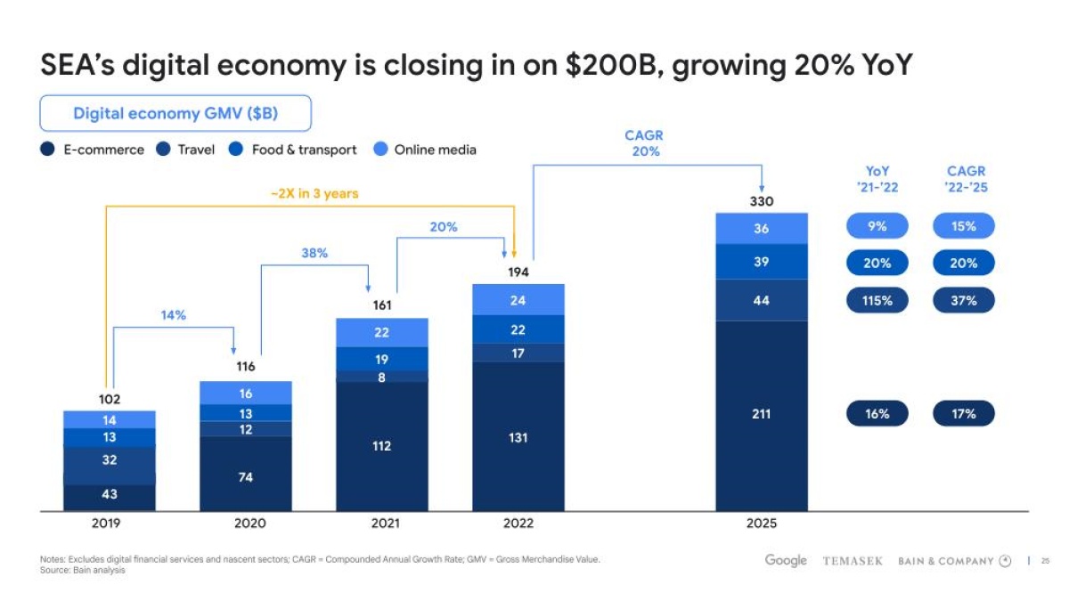 グーグルら調査：東南アジアのデジタル市場が急拡大、2022年中に楽天の5倍規模に ｜ビジネス+IT