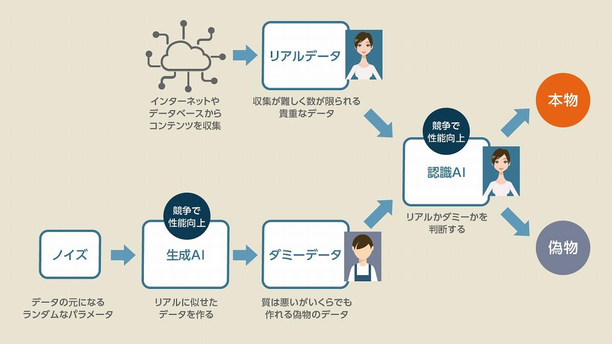 GANとは何？できることや仕組み・活用事例を分かりやすく解説