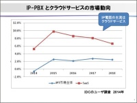 クラウド型ip電話とスマートフォン内線化による コスト削減の実際 ビジネス It