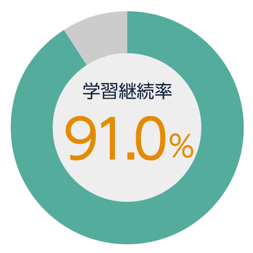 学習継続率91.0％