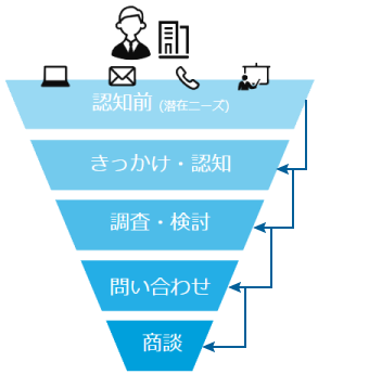 BtoBでのカスタマージャーニーマップの考え方